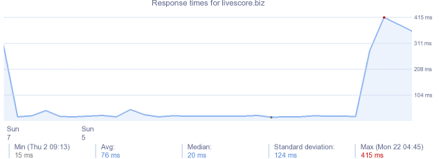 load time for livescore.biz