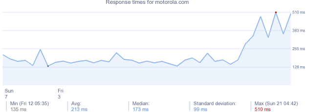 load time for motorola.com