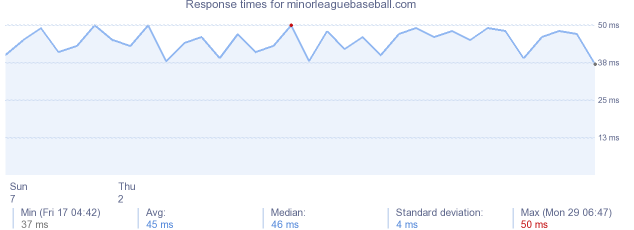 load time for minorleaguebaseball.com