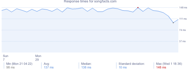 load time for songfacts.com