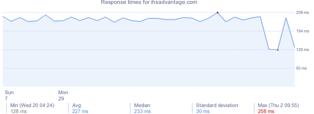 load time for ihsadvantage.com