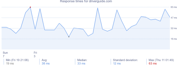 load time for driverguide.com