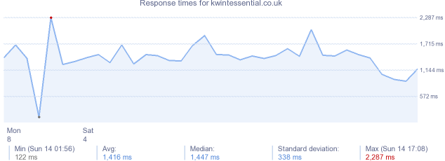 load time for kwintessential.co.uk