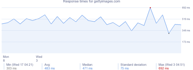 load time for gettyimages.com