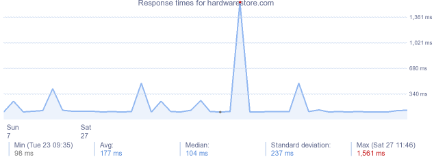 load time for hardwarestore.com