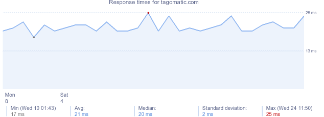 load time for tagomatic.com