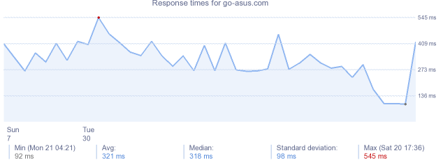 load time for go-asus.com