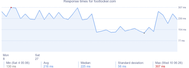 load time for footlocker.com