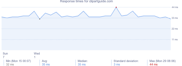 load time for clipartguide.com