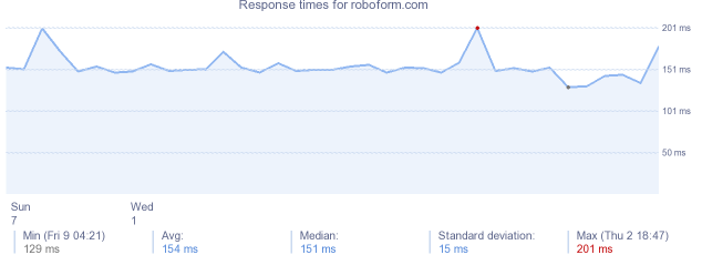 load time for roboform.com