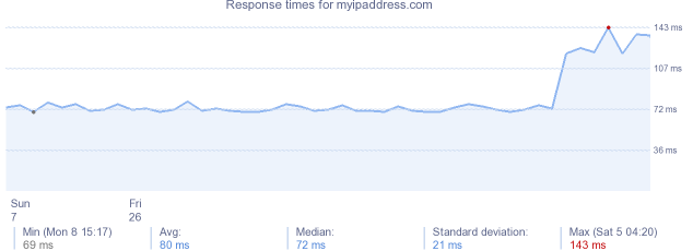 load time for myipaddress.com