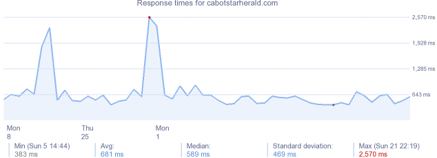 load time for cabotstarherald.com