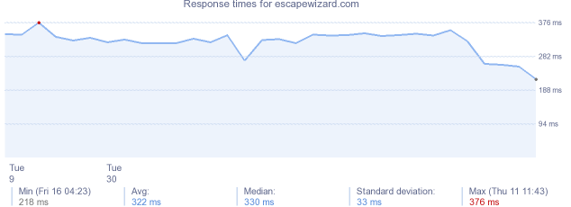 load time for escapewizard.com