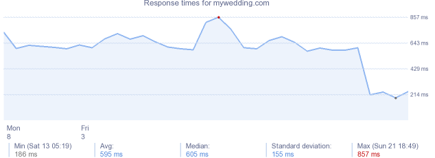 load time for mywedding.com