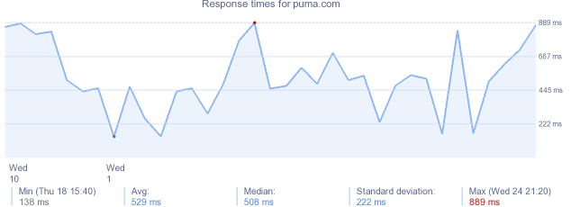 load time for puma.com