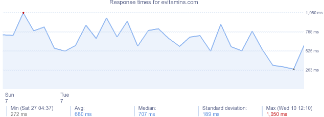 load time for evitamins.com