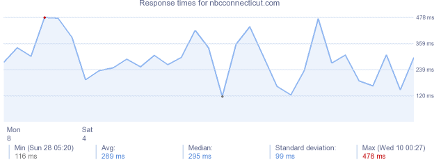 load time for nbcconnecticut.com