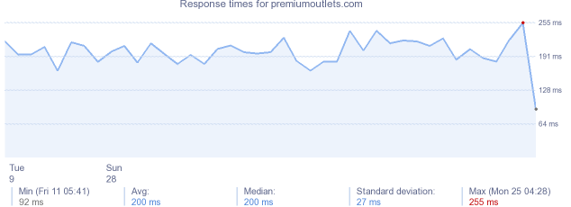 load time for premiumoutlets.com