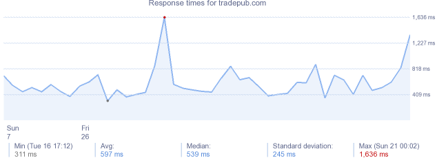 load time for tradepub.com