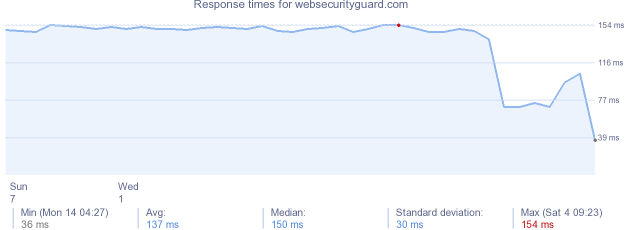 load time for websecurityguard.com