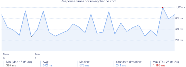 load time for us-appliance.com