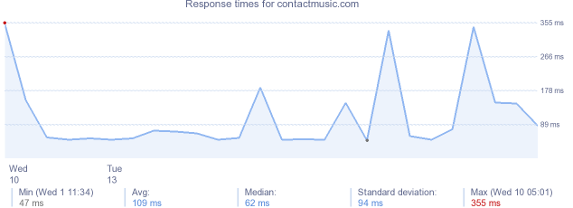 load time for contactmusic.com