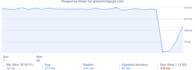 load time for gmacmortgage.com