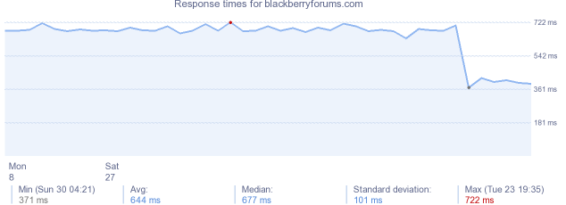 load time for blackberryforums.com