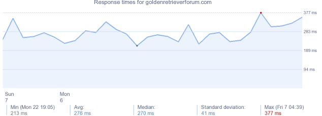 load time for goldenretrieverforum.com