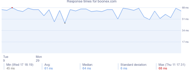load time for boonex.com