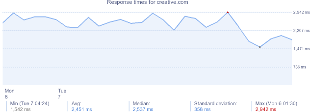 load time for creative.com