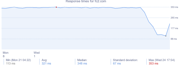 load time for fc2.com