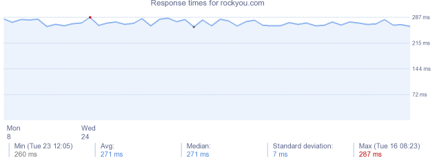 load time for rockyou.com