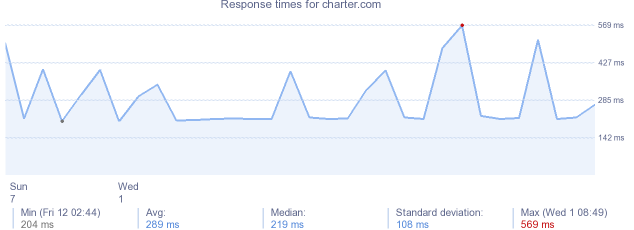 load time for charter.com