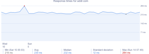 load time for addr.com