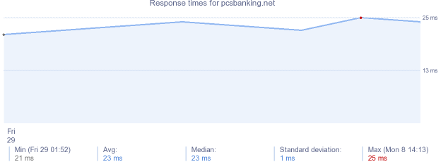 load time for pcsbanking.net