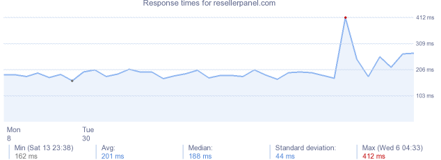 load time for resellerpanel.com