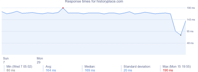 load time for historyplace.com