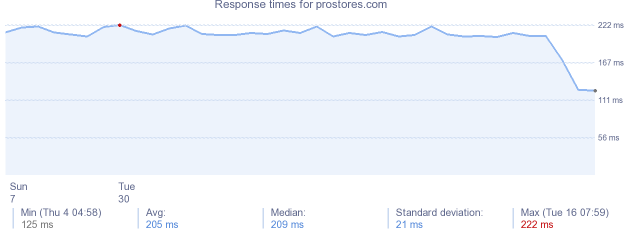 load time for prostores.com