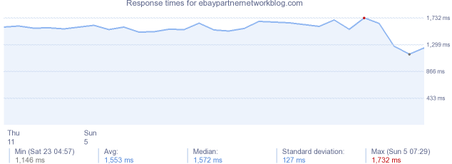 load time for ebaypartnernetworkblog.com