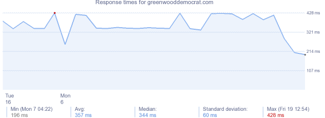 load time for greenwooddemocrat.com