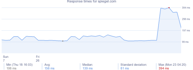 load time for spiegel.com