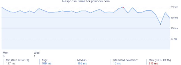 load time for pbworks.com