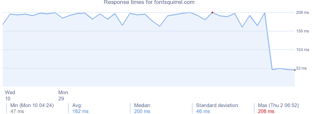 load time for fontsquirrel.com