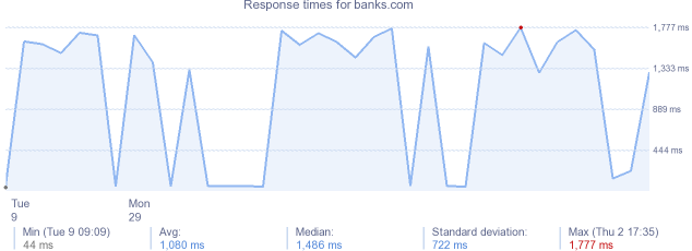 load time for banks.com