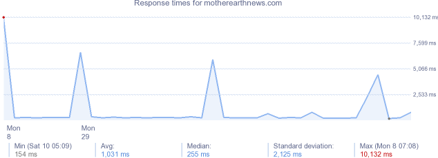 load time for motherearthnews.com
