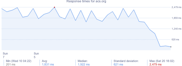 load time for acs.org