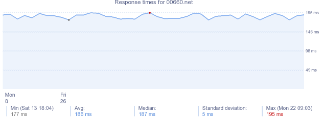 load time for 00660.net