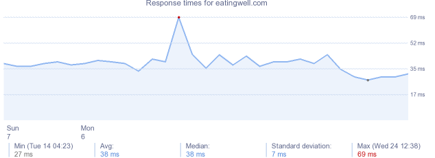 load time for eatingwell.com