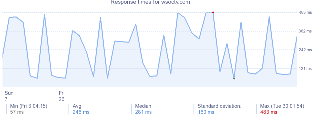 load time for wsoctv.com